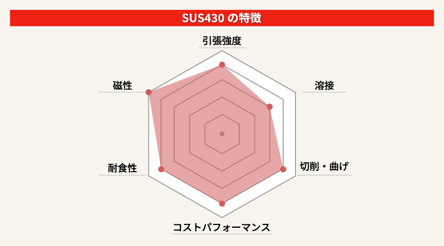 SUS430レーダーチャート